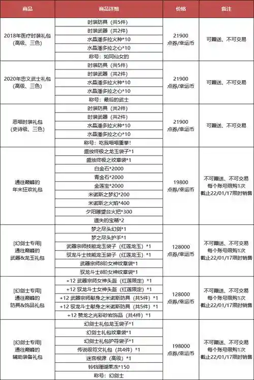 龙之谷升级攻略190，龙之谷2021升级插图