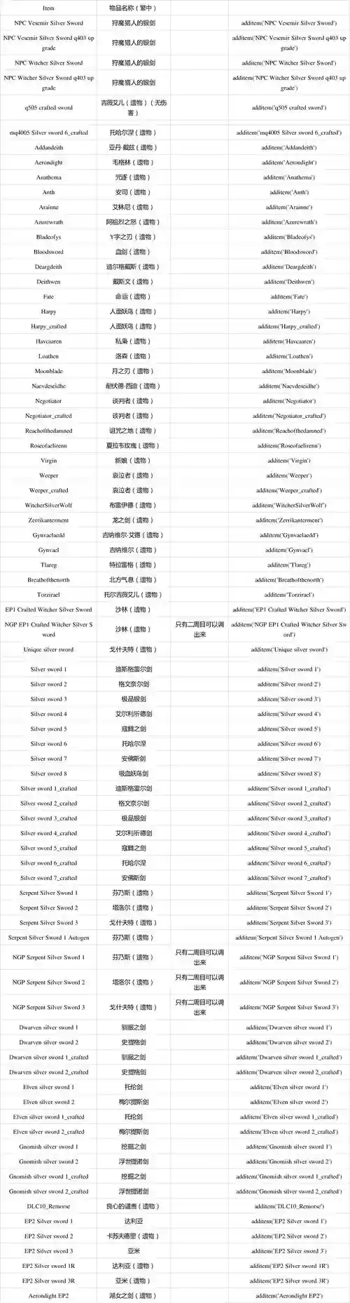 巫师3武器作弊码,巫师3作弊码大全如何输入插图 巫师3武器作弊码,巫师3作弊码大全如何输入插图
