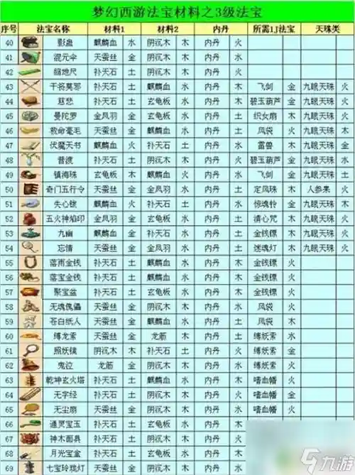 梦幻西游合宝宝需要什么材料，梦幻西游合宝宝用什么合插图