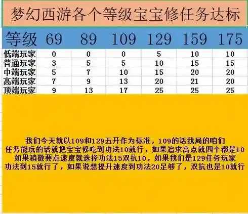梦幻西游69有宝宝修吗，梦幻69跑宝宝修合算吗插图1