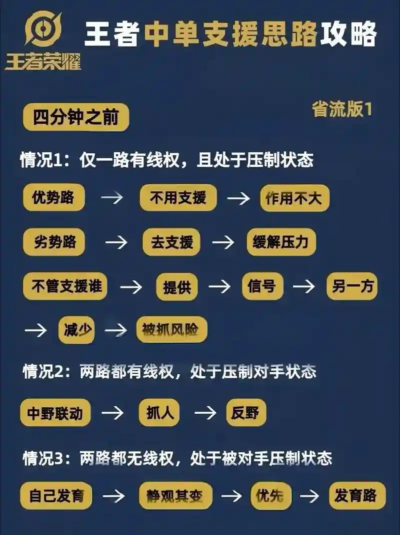 王者荣耀进阶攻略中单，王者荣耀中单思路详解插图1
