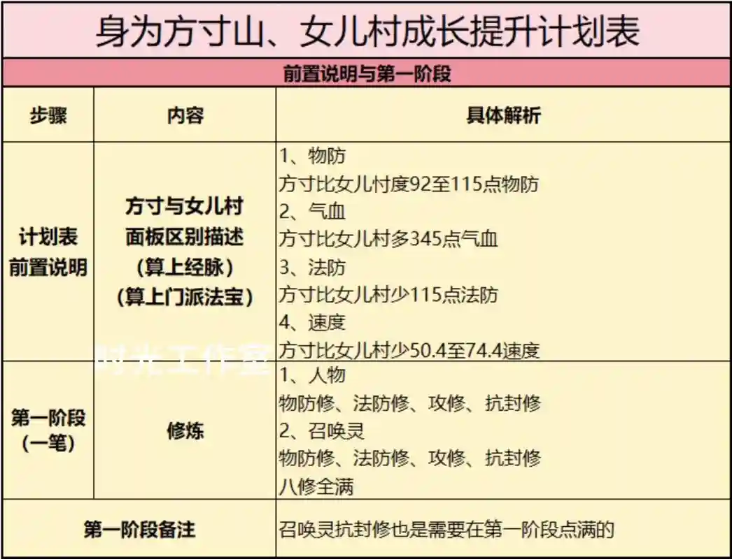 梦幻西游手游方寸高手进阶，梦幻西游手游方寸高手进阶攻略插图1