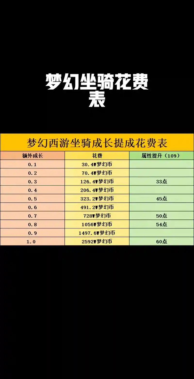 梦幻西游wdd选什么坐骑，梦幻西游wdd坐骑要什么属性插图