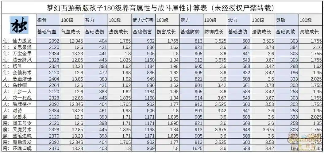 梦幻西游pt带孩子有什么用，梦幻2新版pt孩子养育攻略插图1