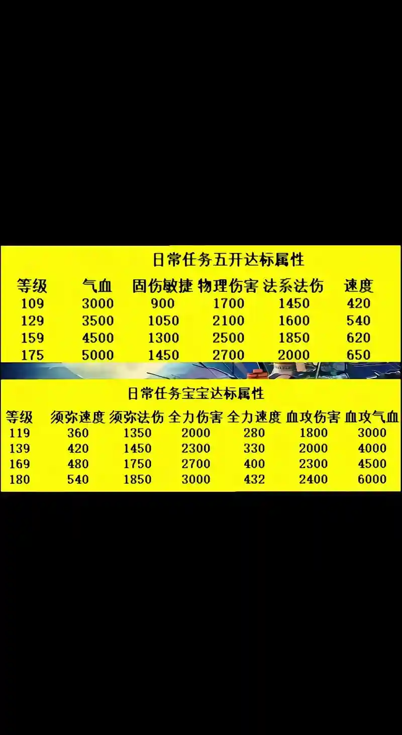 梦幻西游五开生涯，梦幻西游五开生活技能学什么最赚钱插图