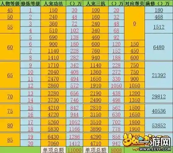 梦幻西游63到69需要多少，梦幻西游69级大约需要多少钱插图
