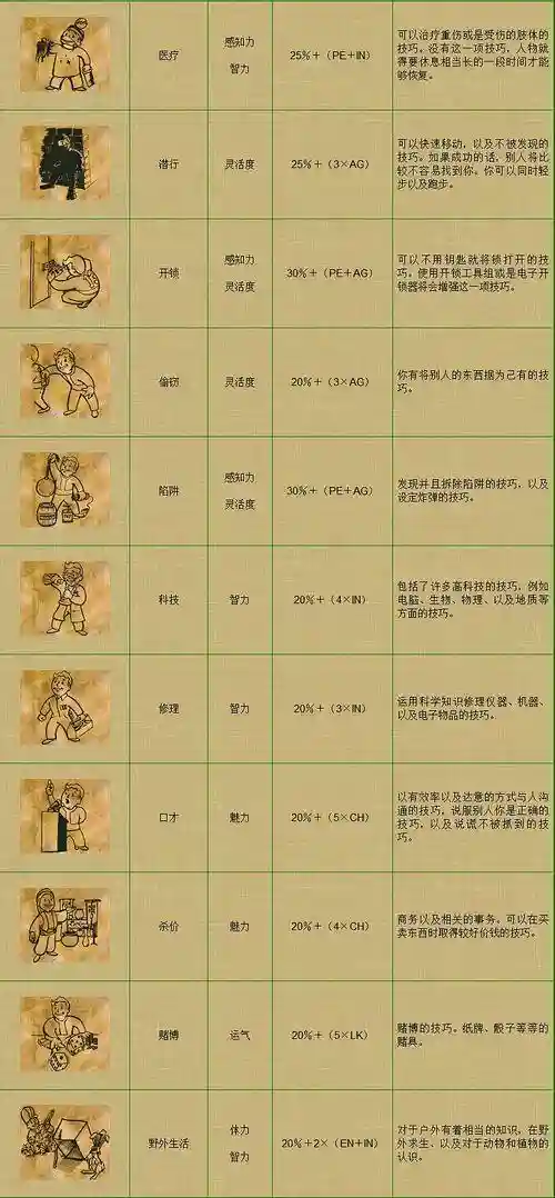 辐射2武器技能，辐射2技能中英对照插图