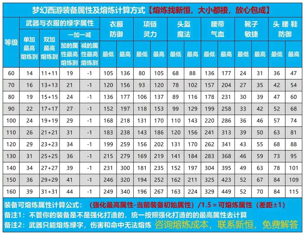 梦幻西游手游熔炼慢慢上升，梦幻西游手游熔炼成功率插图