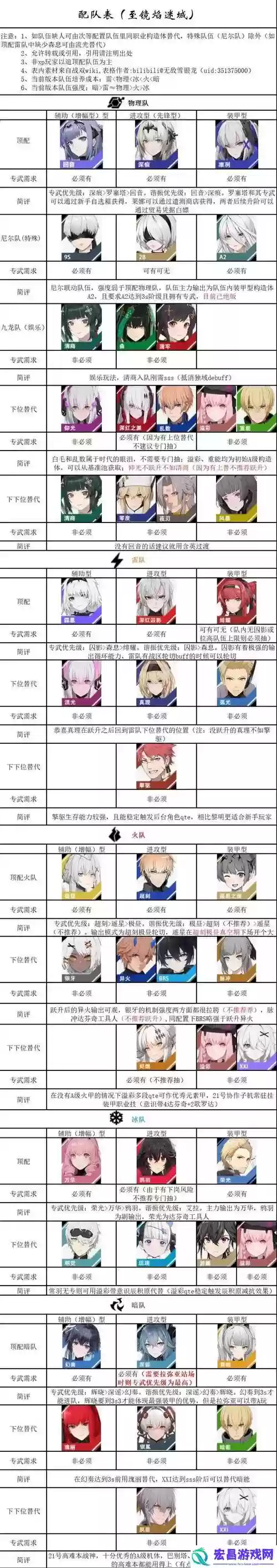 战双里角色阵容搭配技巧，战双阵容强度